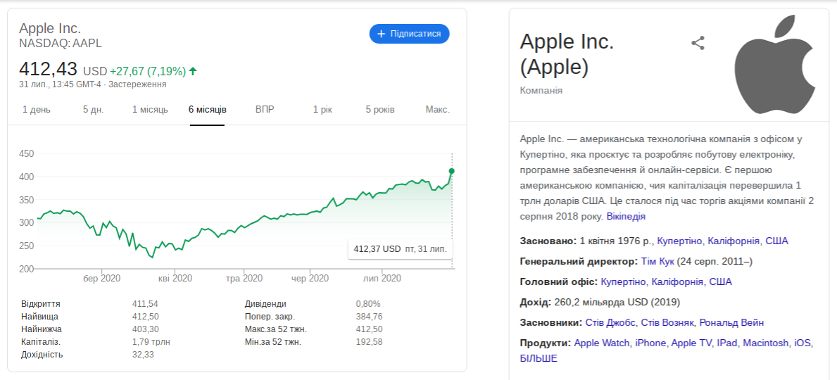 Акцій корпорації Apple пішли в гору